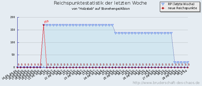 Reichspunktestatistik