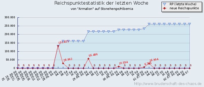 Reichspunktestatistik