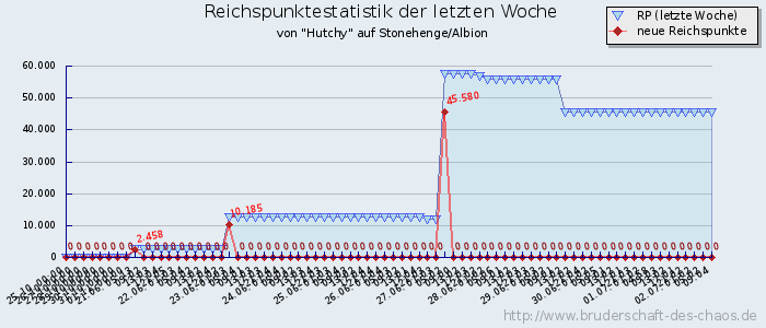 Reichspunktestatistik