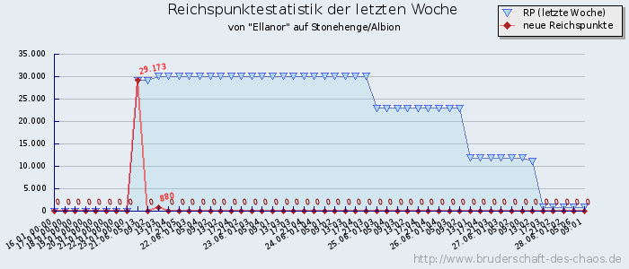 Reichspunktestatistik