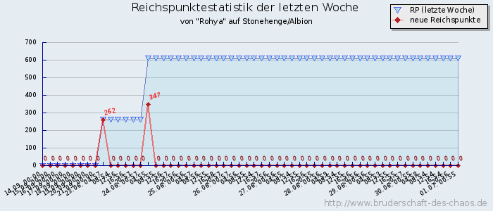 Reichspunktestatistik