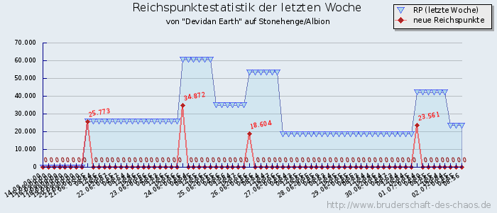 Reichspunktestatistik