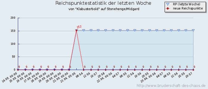 Reichspunktestatistik