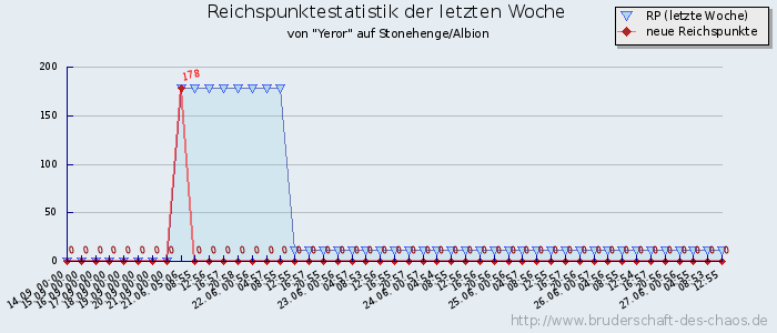 Reichspunktestatistik