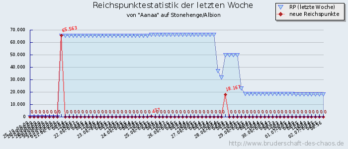 Reichspunktestatistik