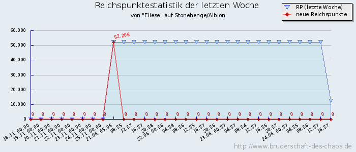 Reichspunktestatistik