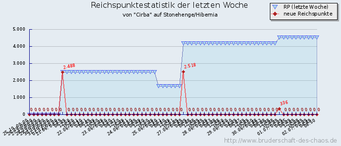 Reichspunktestatistik