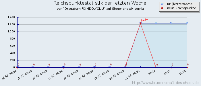 Reichspunktestatistik