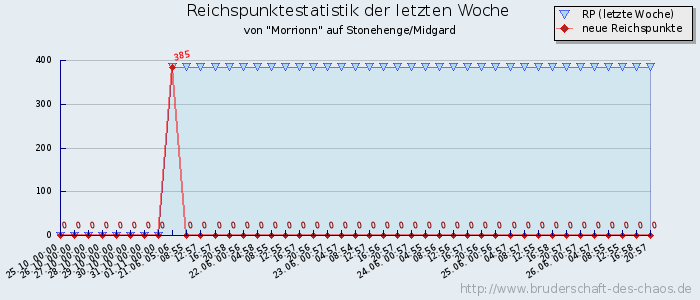 Reichspunktestatistik