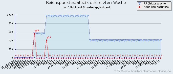 Reichspunktestatistik