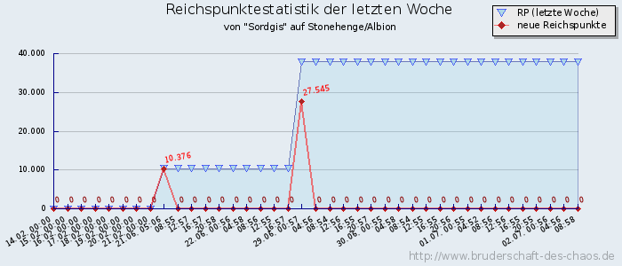 Reichspunktestatistik