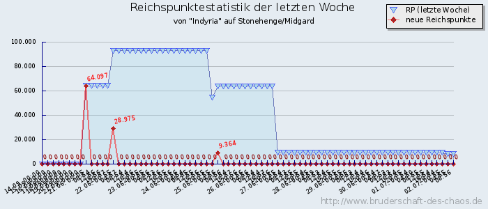 Reichspunktestatistik