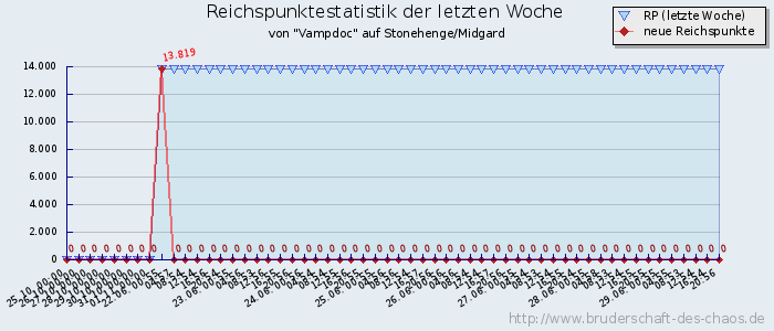 Reichspunktestatistik