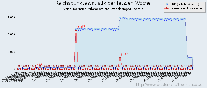 Reichspunktestatistik