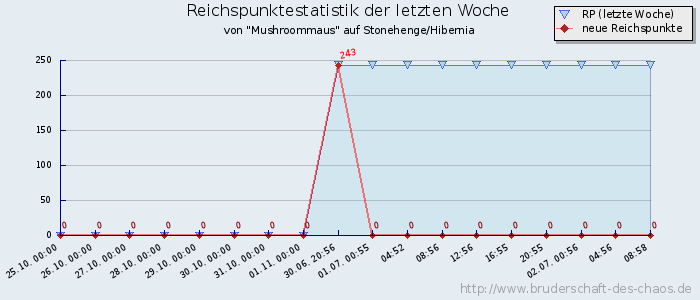 Reichspunktestatistik