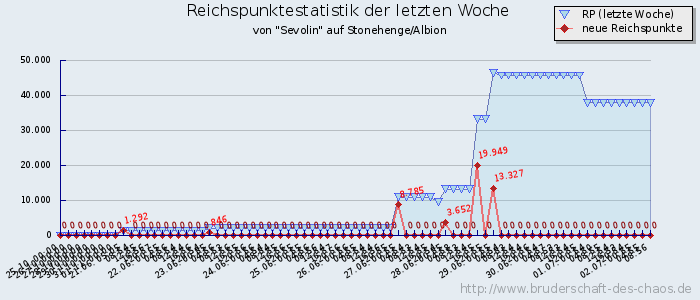 Reichspunktestatistik