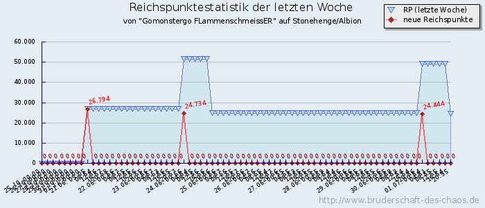 Reichspunktestatistik