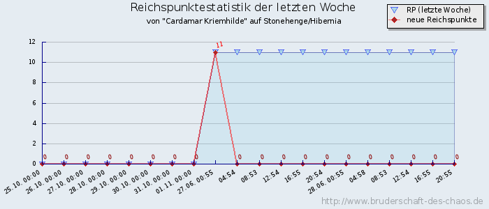 Reichspunktestatistik