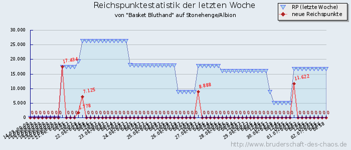 Reichspunktestatistik