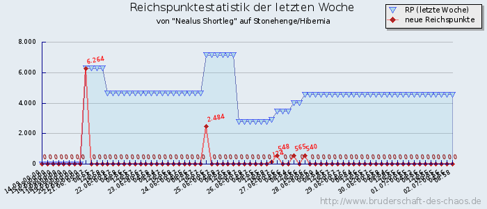 Reichspunktestatistik