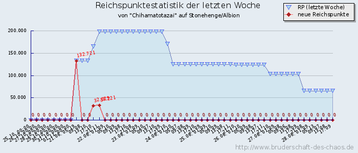 Reichspunktestatistik