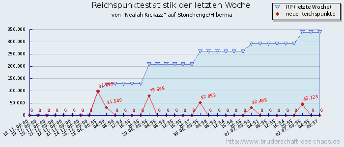 Reichspunktestatistik