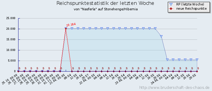 Reichspunktestatistik