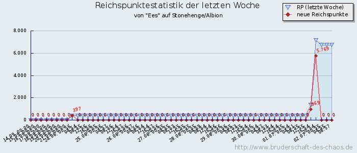 Reichspunktestatistik