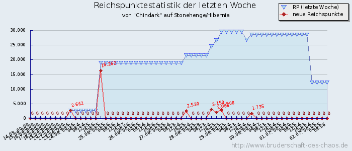 Reichspunktestatistik