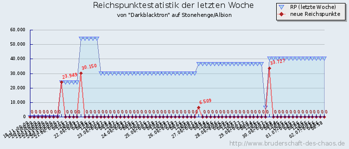 Reichspunktestatistik