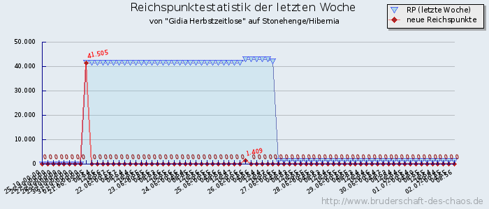 Reichspunktestatistik