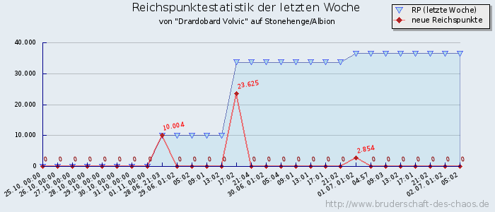 Reichspunktestatistik