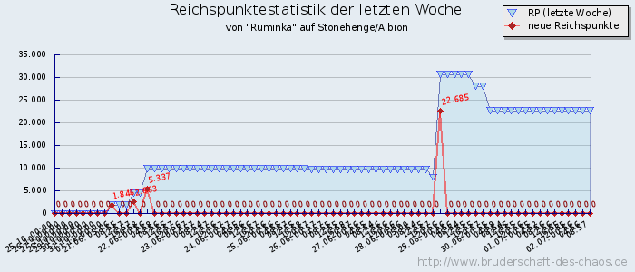 Reichspunktestatistik