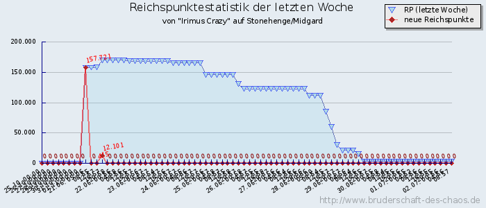 Reichspunktestatistik