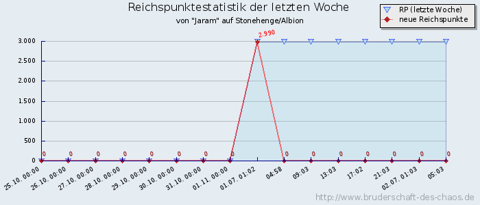 Reichspunktestatistik