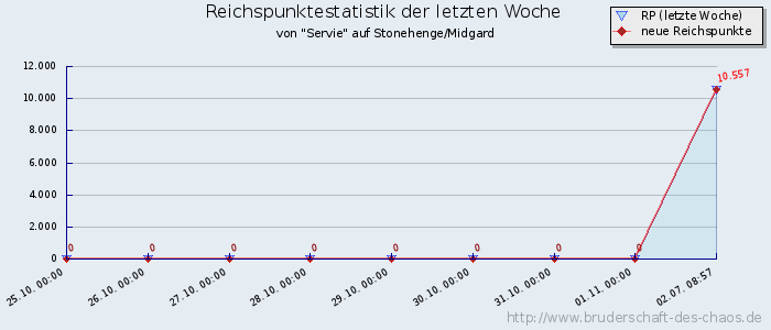 Reichspunktestatistik