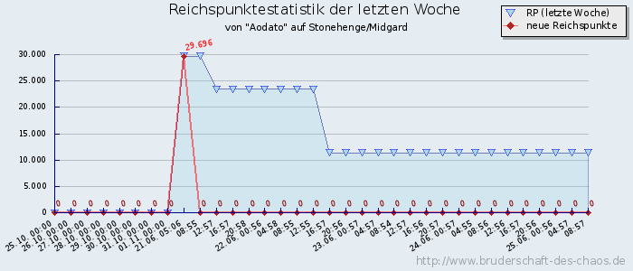 Reichspunktestatistik