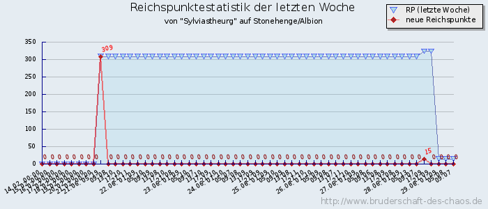 Reichspunktestatistik