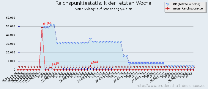 Reichspunktestatistik