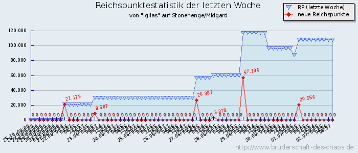 Reichspunktestatistik