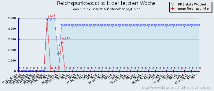 Reichspunktestatistik