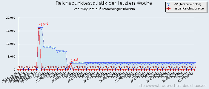 Reichspunktestatistik