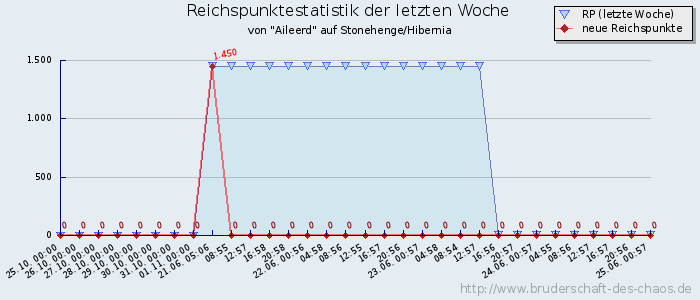 Reichspunktestatistik