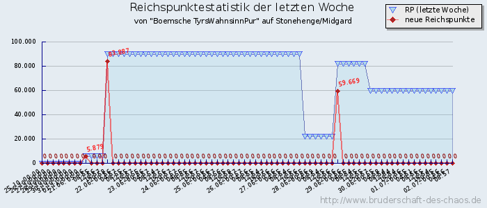 Reichspunktestatistik