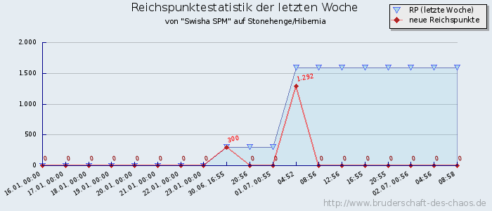 Reichspunktestatistik