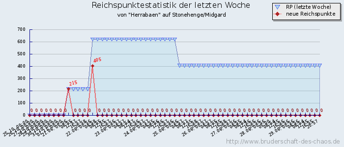 Reichspunktestatistik