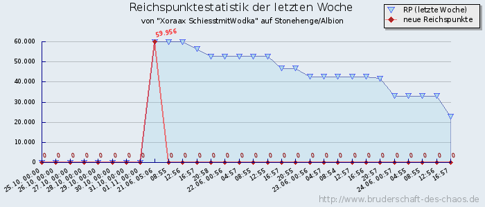 Reichspunktestatistik