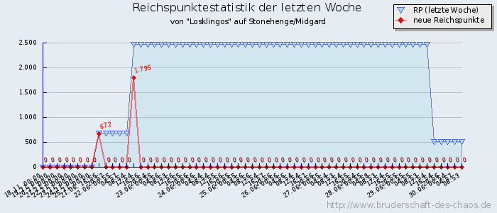 Reichspunktestatistik