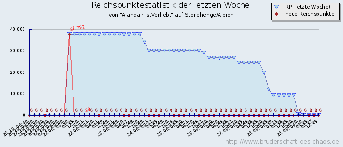 Reichspunktestatistik