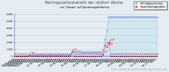 Reichspunktestatistik